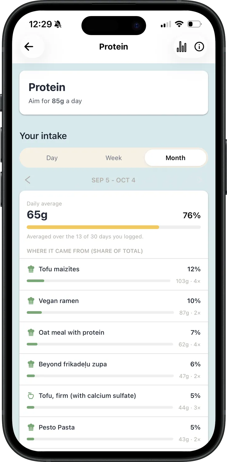 Multi-day progress view with weekly and monthly averages