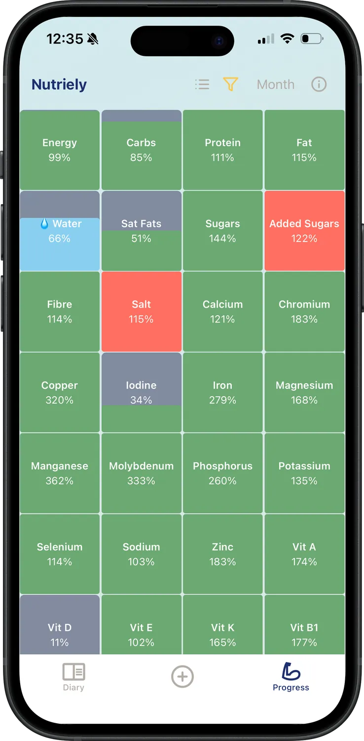 Nutriely progress for a whole month, showing which nutrients come up short